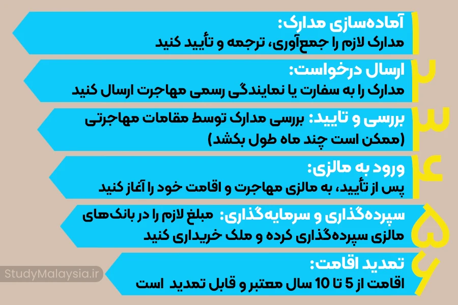 مراحل درخواست اقامت مالزی از طریق خرید ملک